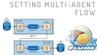 Apache Flume : Setting Multi-Agent Flow