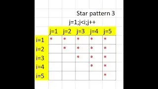 15 Star pattern3 | C Program |  CollegePlacementPrep