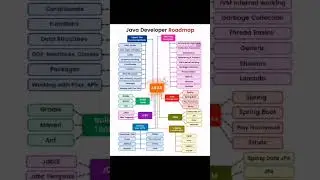 Java developer Roadmap.