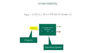 10.2 Theory of Computation - Undecidability