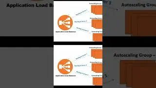 Load balancer and Autoscaling group in AWS well demonstrated     #AWS #loadbalancer #cloud