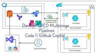 DevOps CI/CD Multistage Pipeline | Terraform IAC || Code Fix | GitHub Copilot | S-18