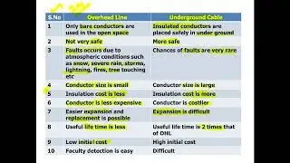 Comparison between over head line and under ground cable
