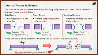 Engineering Statics | Theory | Internal Forces in Beams