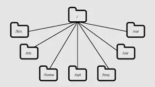 Linux Directory Structure | Linux Filesystem | devopswithsamail | Linux 3
