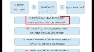 Уроки Английского языка от USA Language Academy | Обороты There is/are