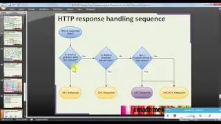 REST API testing using Java programming JayWay REST assured lib   Part 2 Coding detail, sample req