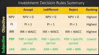 Investment Decision Rules Summary