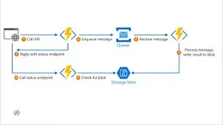 Azure Design Patterns | Cloud Design Patterns | Asynchronous - Claim-Check - Cache-aside Patterns