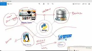 1 python django requirements
