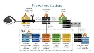 Firewalls - Firewall Architecture