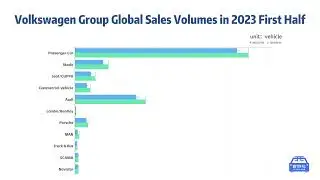 #Volkswagon Group Global Sales Volumes in 2023 first half #大众集团上半年全球销量
