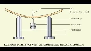 Determination of  Young‘s modulus by non-uniform bending method Engineering physics laboratory Ex-2
