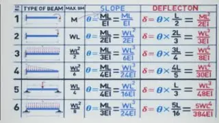 Basic concept of Slop and deflection,  slop deflection kya hota hai, slop deflection kesse pta kre