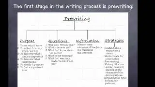 Fitting Writing Process into Inquiry