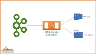 How Kafka Streams work in Spring Cloud | What is Kafka Streams | Kafka Streams Vs Spring Cloud