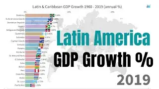 Latin America & Caribbean Countries Economy GDP Growth Rate % ranking comparison 2020