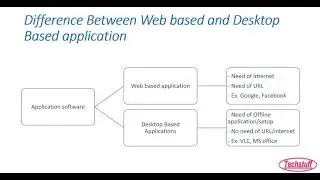Types of Software's & its types explained I difference between Web based & desktop based application