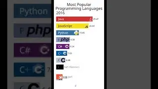 most popular programming languages since 2020 2023 #coding #programming #education #meme
