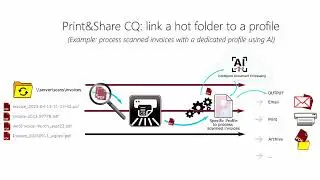 Print&Share CQ - link a hot folder to a profile for Intelligent Document processing using AI