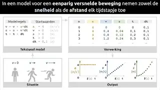 Model eenparig versnelde beweging