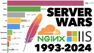 Most Popular Web Servers 1993 - 2024