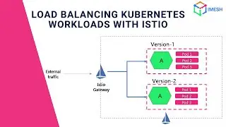 Load balancing Kubernetes workloads with Istio | Ingress Gateway | Virtual Service