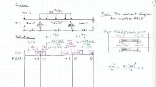 Moment Distribution Method
