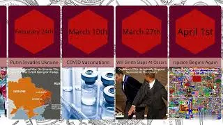 Most Important Events 2022 #worldstat131 #2022events #worldstat131