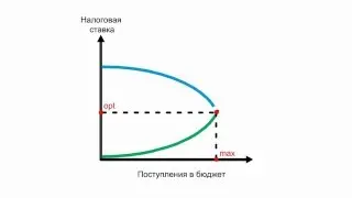 Налоговая ставка и поступления в бюджет