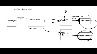 00 execution of a java program
