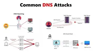 Most Common DNS Attacks Explained | DNS Attacks: DNS Spoofing, DNS Tunnelling, DNS Hijacking & More