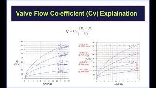 Control Valve Flow Coefficient Cv Basic Concept