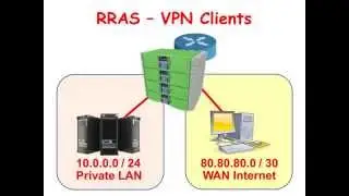 Servers: RRAS - VPN Clients