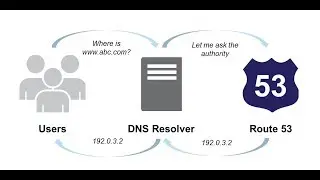 Introduction to AWS Route-53 Service