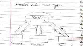 Types of Version Control Systems | Centralized vs. Distributed | Git & SVN Explained