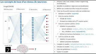 Deep Learning- Architecture & exemples