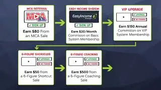 How to Earn up to $800 for every MCA Signup