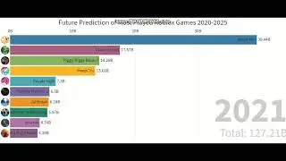 Future Prediction of Most Played Roblox Games 2020-2025