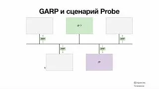 ARP, GARP, and ARP Proxy Made Simple