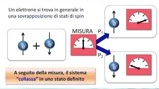 L'entanglement e la disuguaglianza di Bell | Vittorio Lubicz