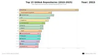 GitHub Star History: Tracking the Top 15 Popular Repositories (2010-2025)