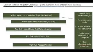 31 Azure Release Pipeline - Demo of Selenium integration, Self-hosted Agents with interactive mode