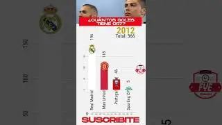 ¿Cuántos GOLES tiene CRISTIANO RONALDO en su carrera HOY ? Actualizado #cr7 #shortsviral #cr7shorts