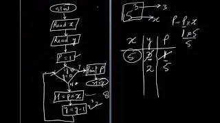 Flowchart to evaluate raise power | flowchart to calculate raise power