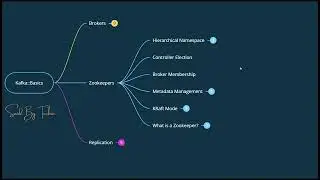 Decoding Kafka Replication: Brokers, Replicas, and Zookeepers Unveiled! #saidbytechie