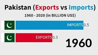 Pakistan Exports And Imports (1960 - 2020)