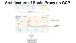 Squid Proxy On Google Cloud Implemation Solution Architecture