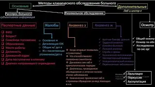 Схема: Методы клинического обследования больного. #Пропедевтика вкратце
