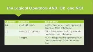Learn Programming in Java - Lesson 08 : If-Else statement